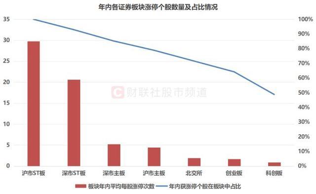 年内“涨停王”锁定！股价一度涨近8倍 ST股成涨停主力军