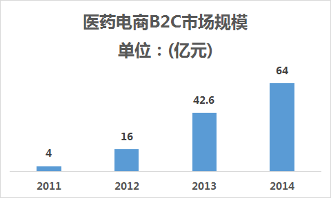 医药全球电商：挑战与机遇