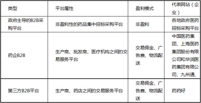 医药电商销售模式