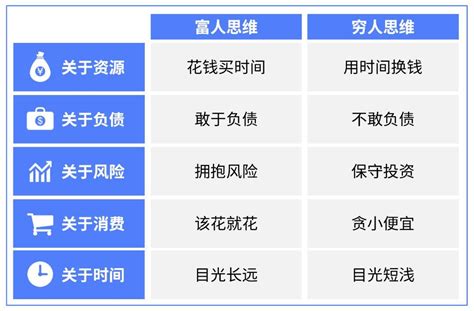 穷人思维和富人思维的区别