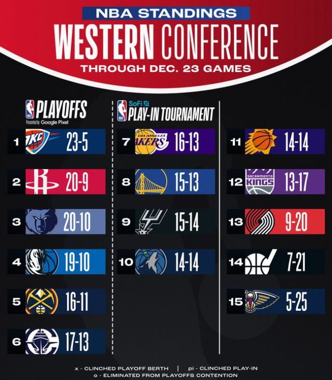 NBA最新排名：火箭3连胜升至西部第2