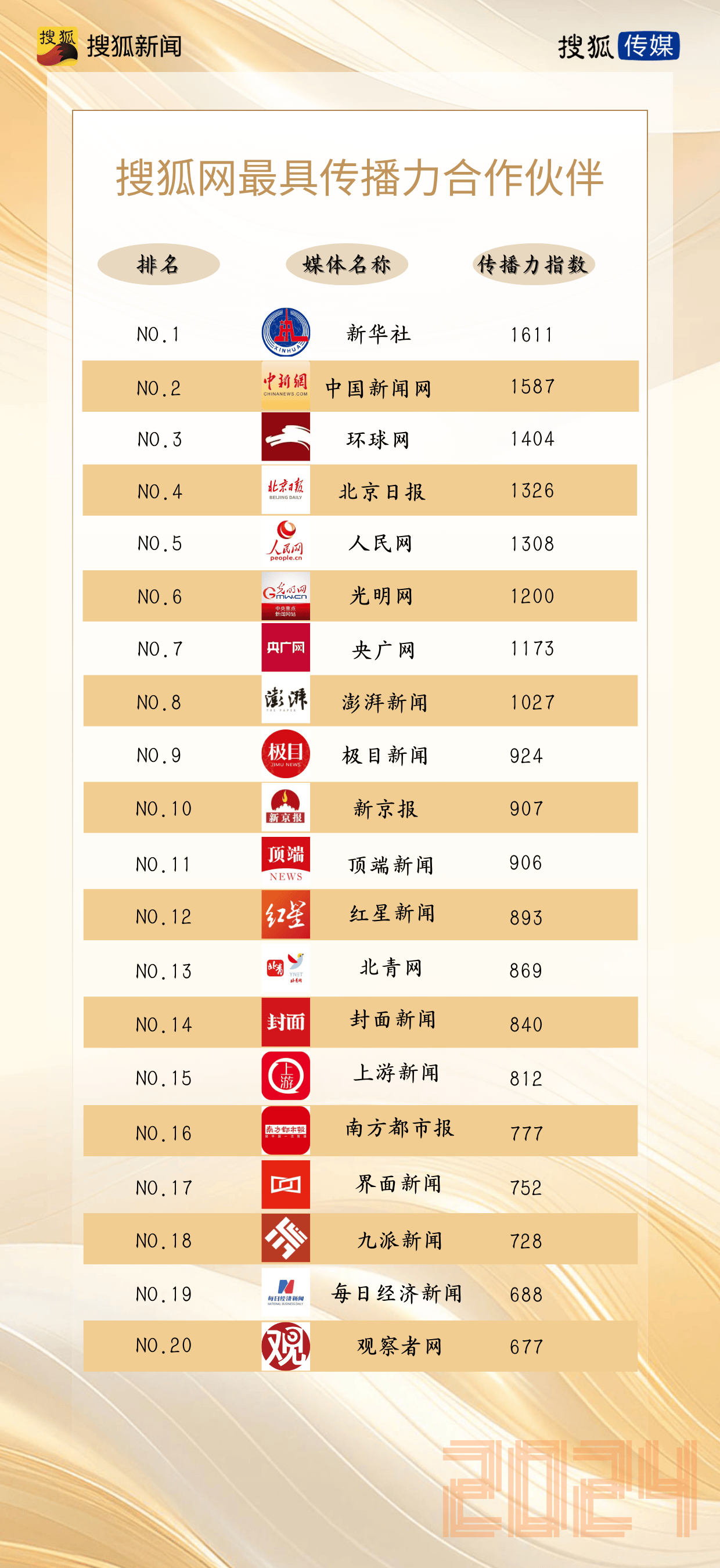 2024年搜狐网年度合作伙伴揭晓，极目新闻获搜狐网最具传播力合作伙伴称号