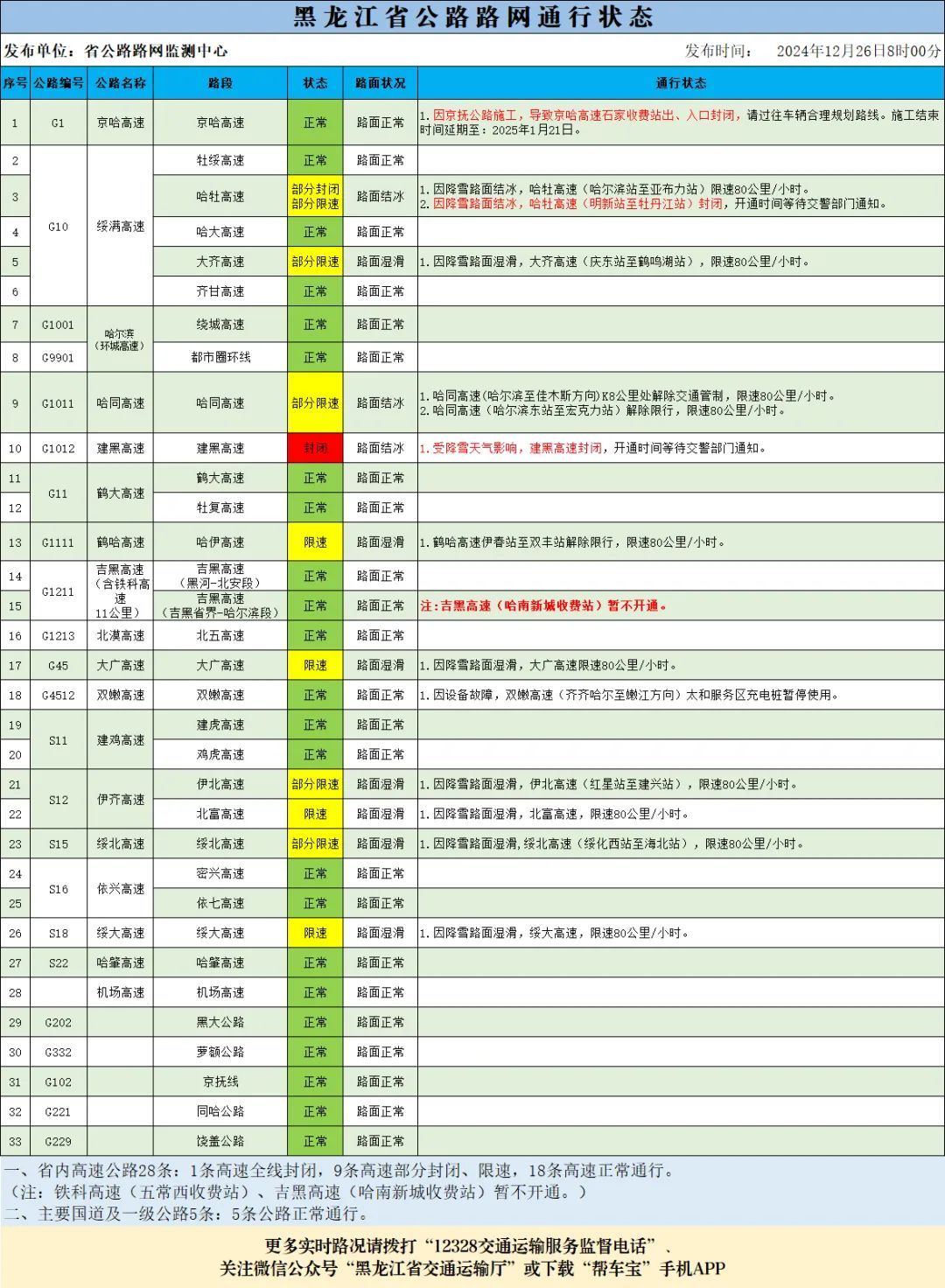 受天气原因影响，黑龙江部分高速封闭限行