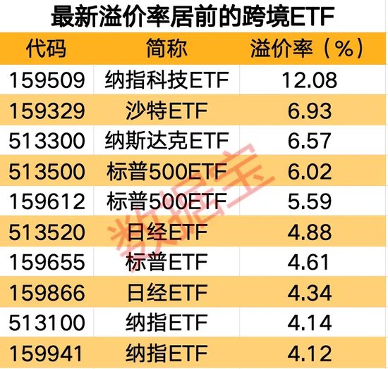 跨境ETF连续2周大跌，高溢价下资金仍保持流入